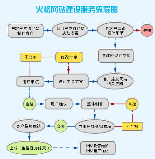 网站建设手续流程怎么写