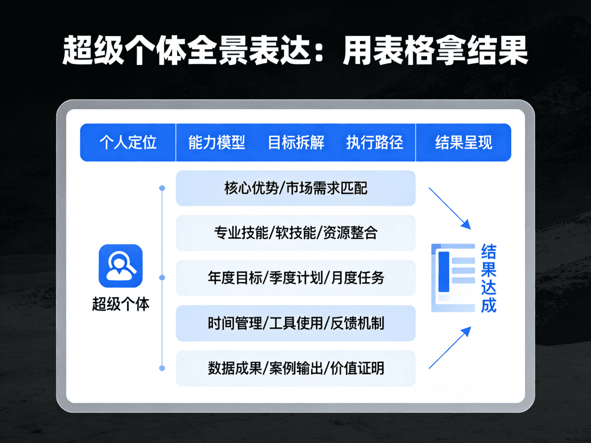 超级个体全景表达用表格拿结果 - 槿篱博客