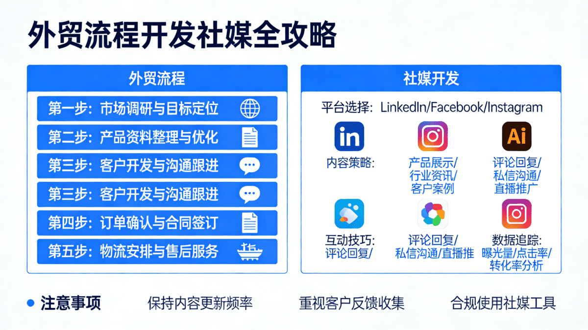 外贸流程开发社媒全攻略 - 槿篱博客