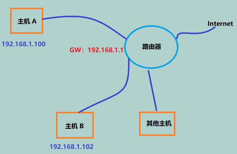 主机间可以直接通信是什么意思