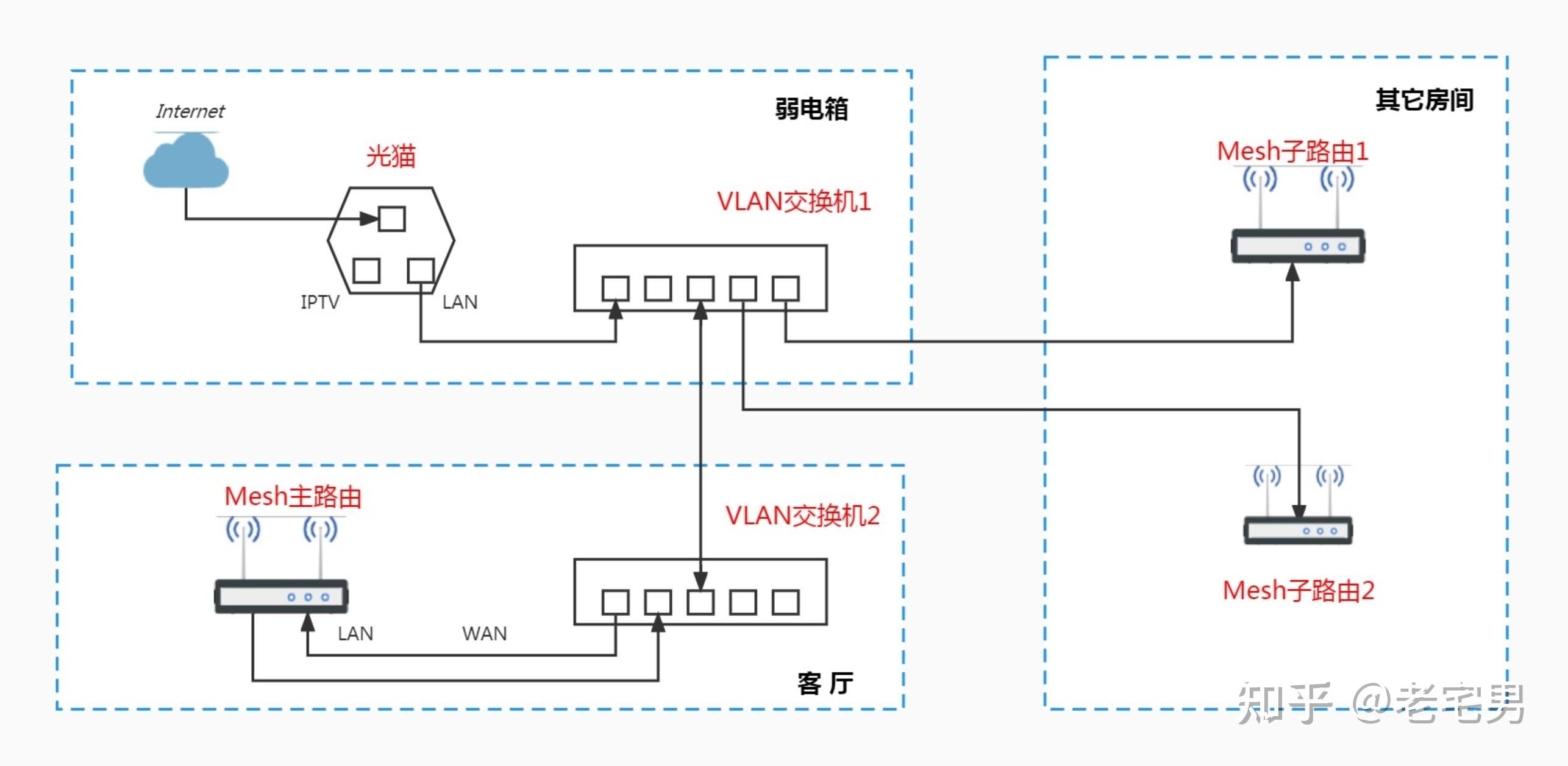 换新的主机怎么连接网络