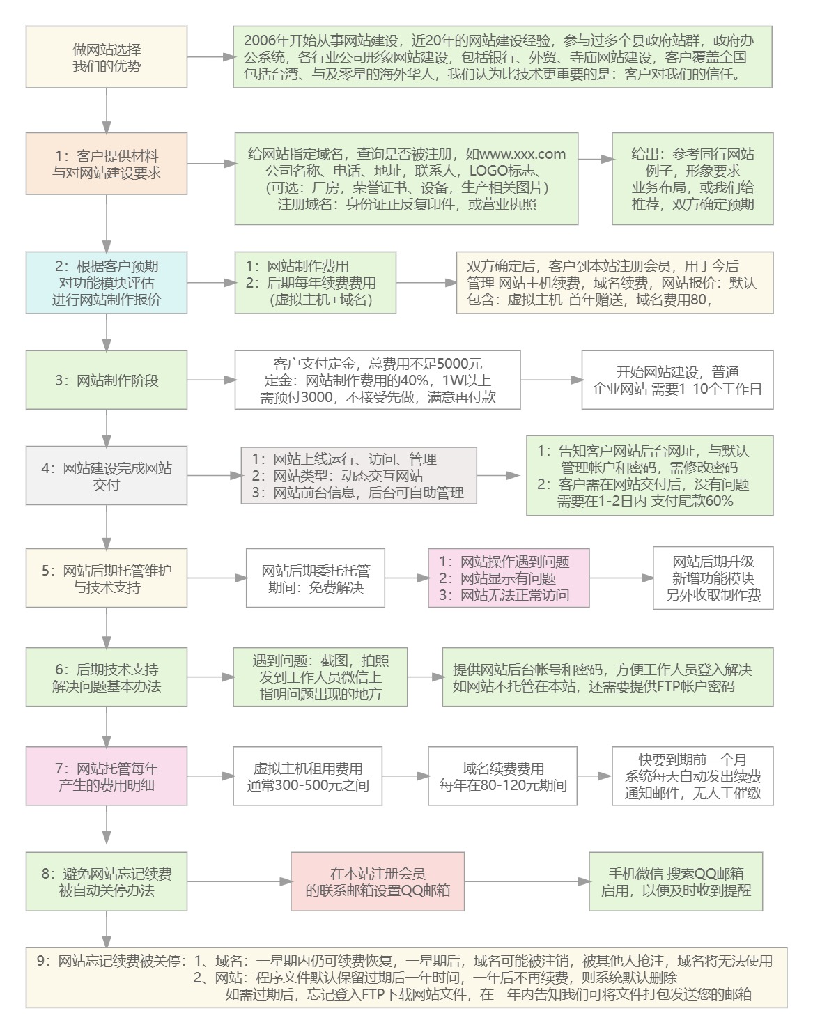 怎么建设公司网站流程