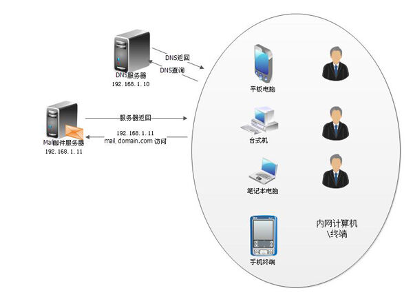 内网主机发邮件