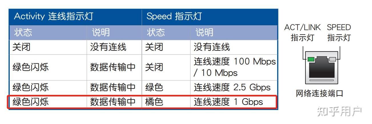 主机网线亮红灯但是有网