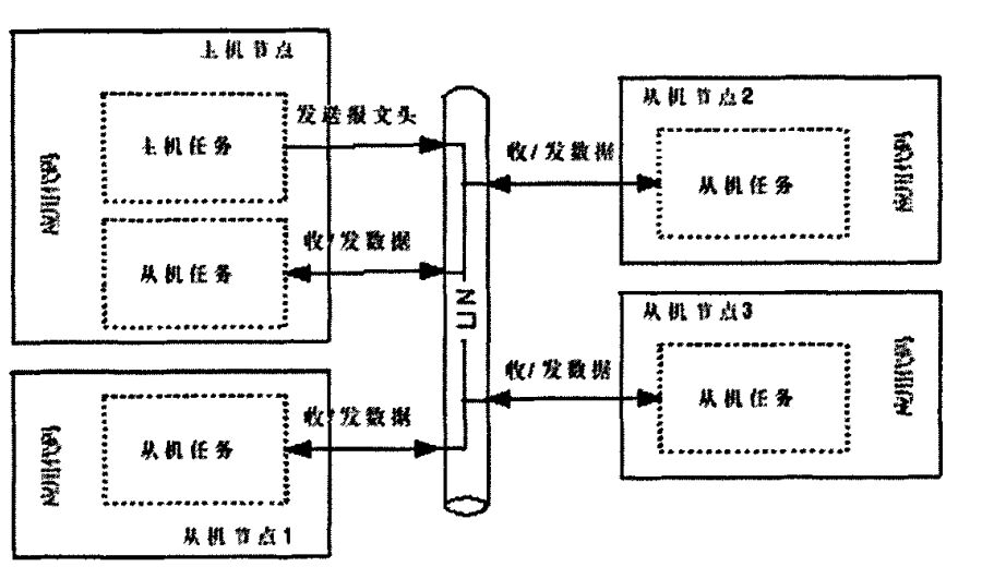 主机节点和从机节点