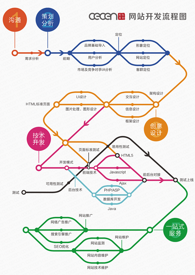 网站建设流程图怎么画图