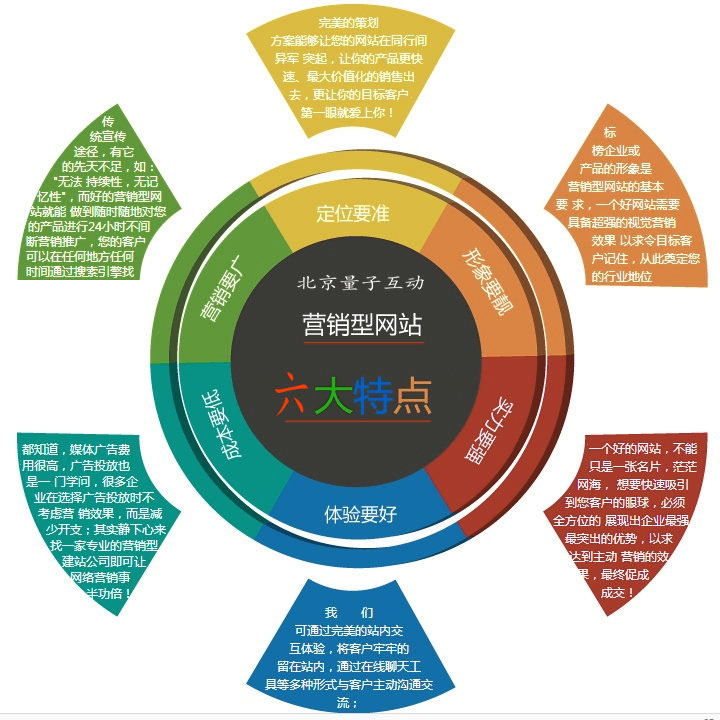 网站建设怎么评估