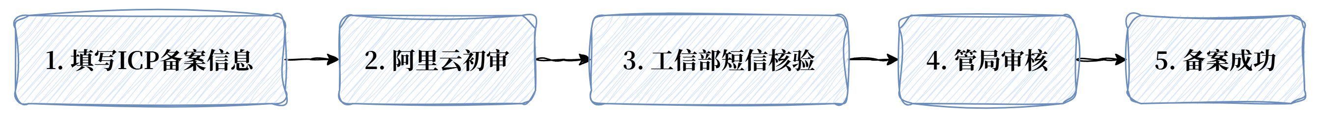 icp网站怎么建设