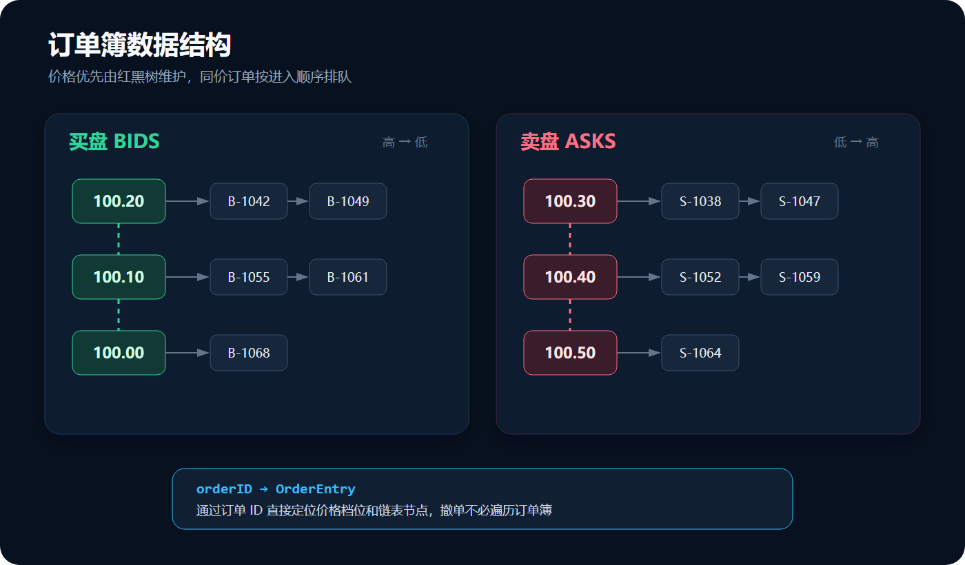 订单簿数据结构