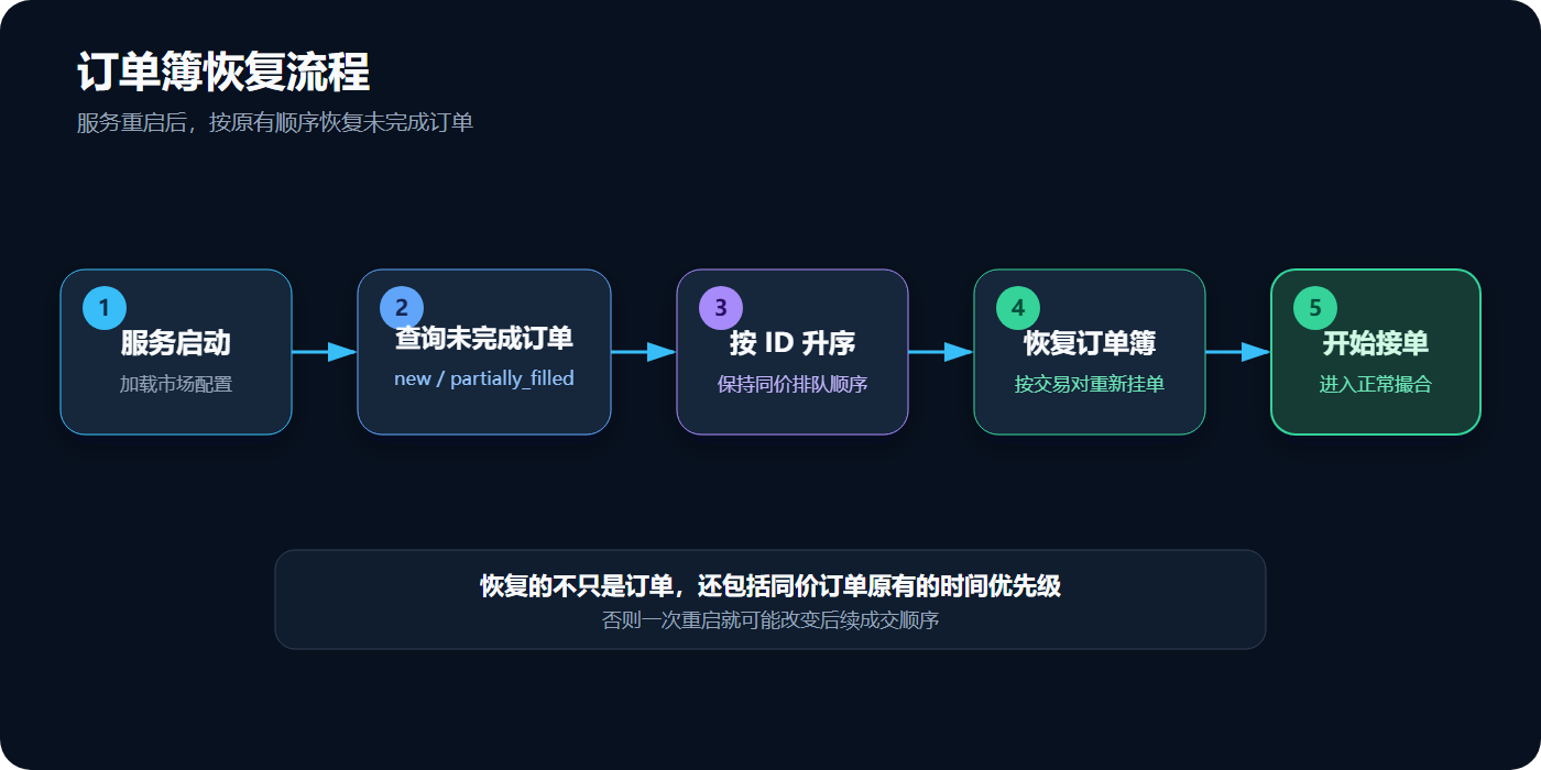 订单簿恢复流程